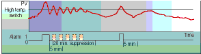 Figure 2b. Time based suppression